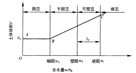 黏性土V-w关系示意图