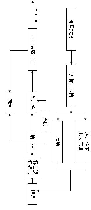 ±0.00以下结构工程施工程序
