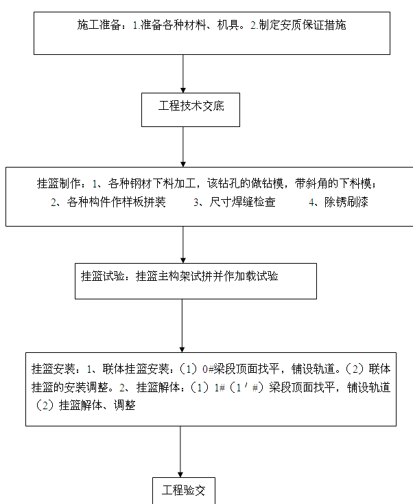 三角形挂篮施工工艺流程图