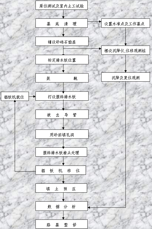 塑料排水板施工工艺流程图
