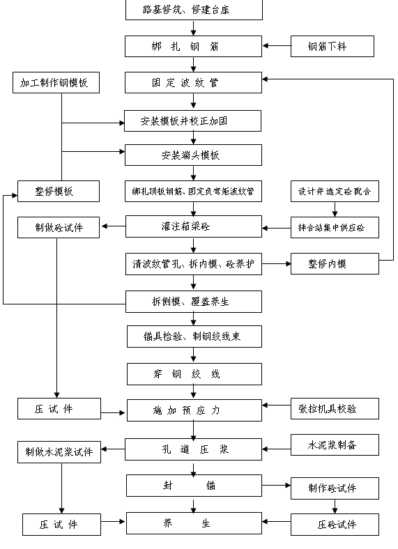 后张法预应力梁施工
