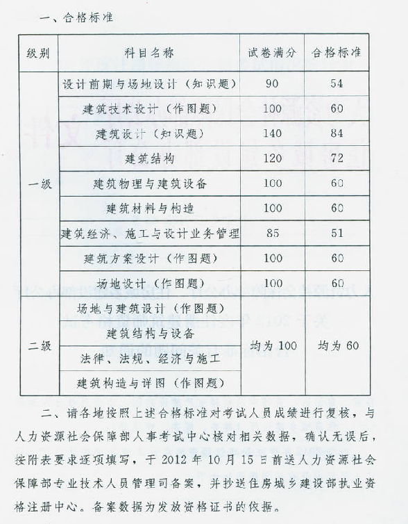 2012年度注册建筑师资格考试合格标准有关问题的通知