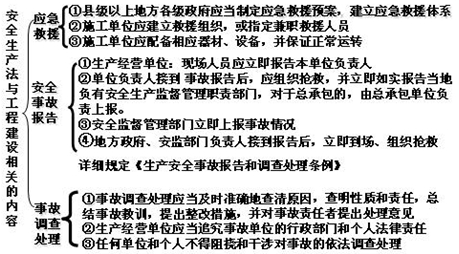 2013年二建法规教材重点划分