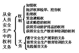 2013年二建法规教材重点划分