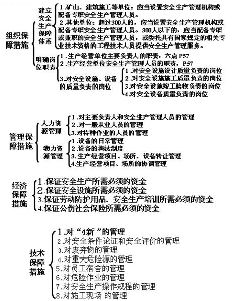 2013年二建法规教材重点划分