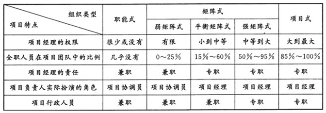 平衡矩阵式 c.强矩阵式 d.弱矩阵式 e.职能式