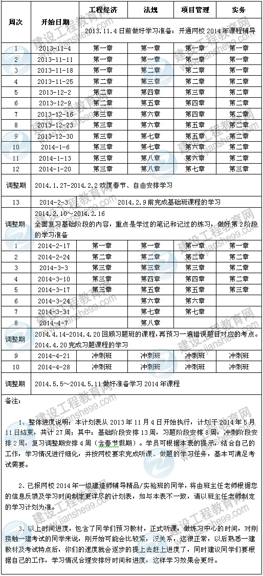 2014年一级建造师考试预习计划表