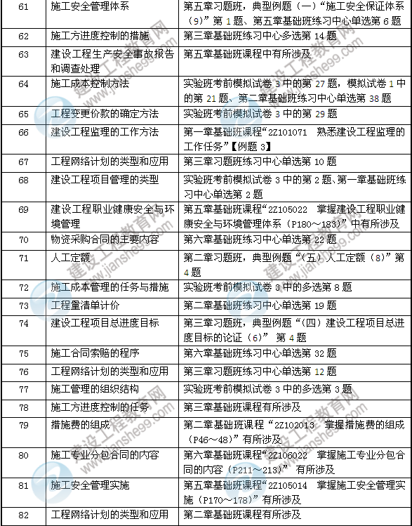 2013年网校二建辅导在施工管理考试中压中的考点
