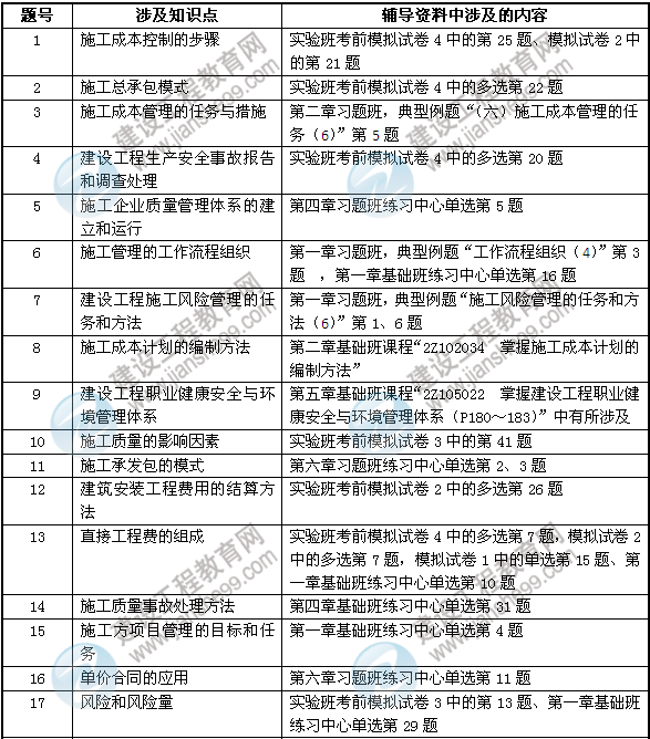 2013年建设工程教育网压中的二建考点
