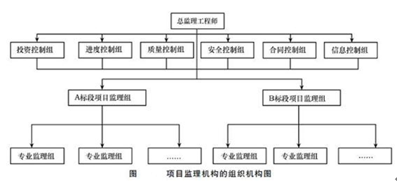 项目监理机构的组织结构图