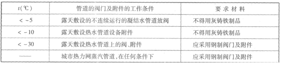 环境温度对阀门附件的材质的要求