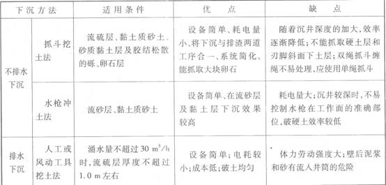 2014年二级建造师考试知识点:沉井下沉方法