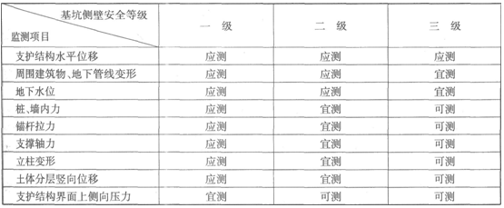 各安全等级的基坑需监测的项目