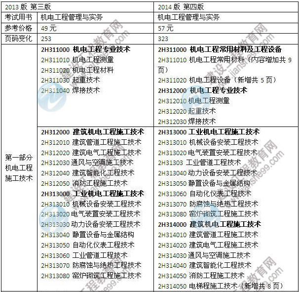 机电工程教材对比