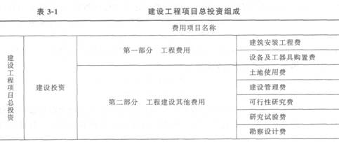 建设工程项目总投资组成