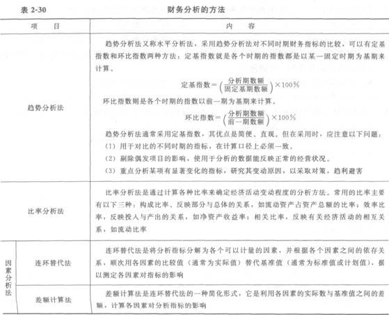 财务分析方法