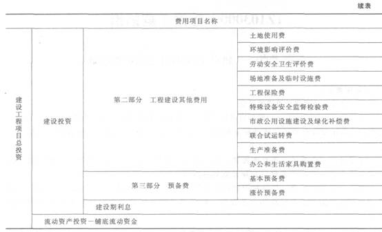 建设工程项目总投资组成