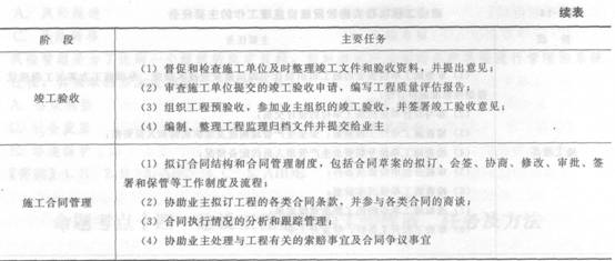 监理的工作任务