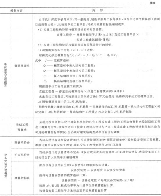 设计概算的编制依据