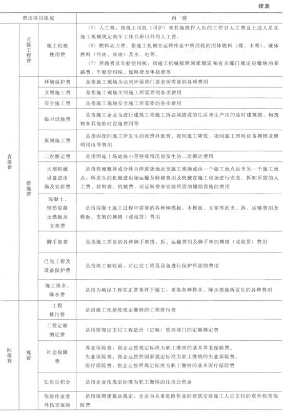 建筑安装工程费用项目的组成