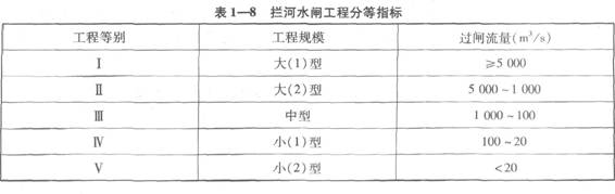 拦河水闸工程分等指标
