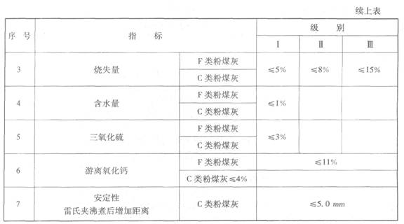 粉煤灰技术要求