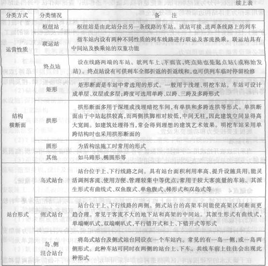 地铁（轻轨交通）车站的分类