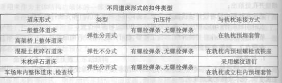 不同道床形式的扣件类型