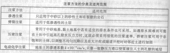 地基加固处理常用方法与技术要点