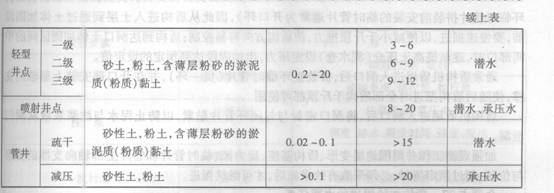 工程井点降水方法的选用