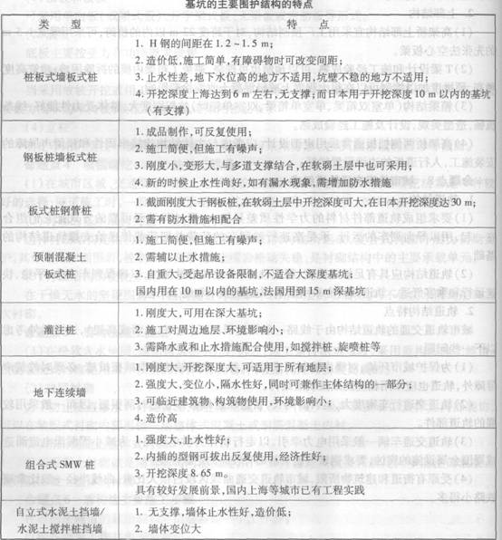 基坑的主要围护结构的特点