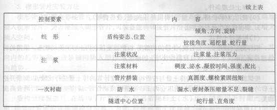 密闭式盾构掘进控制内容