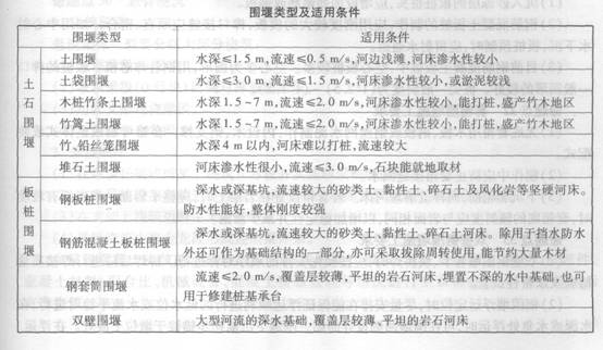 围堰类型及适用条件