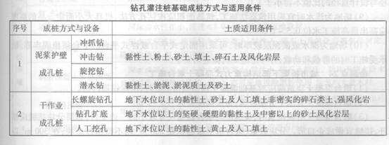 钻孔灌注桩基础成桩方式与适用条件