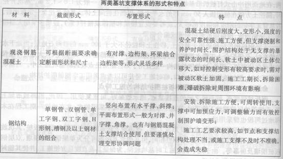 两类基坑支撑体系的形式和特点