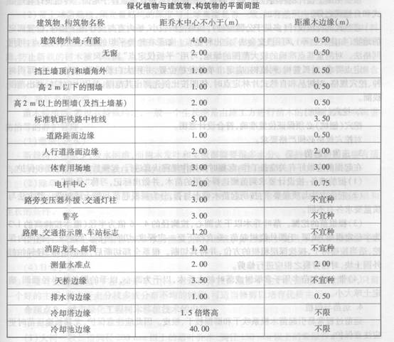 绿化植物与建筑物、构筑物的平面间距