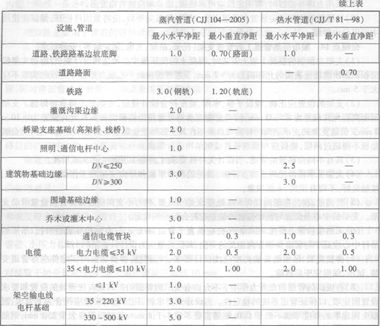 直埋供热管道与其他设施的最小净距