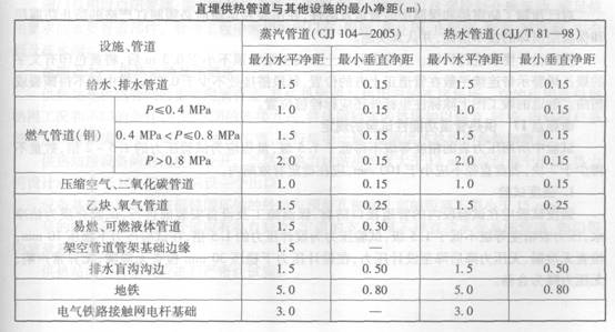 直埋供热管道与其他设施的最小净距