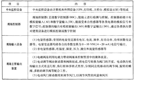 建筑设备自动监控系统的组成及其功能