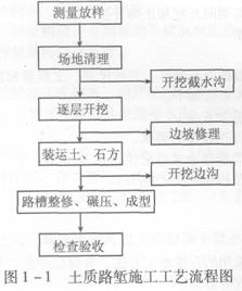土质路堑施工技术