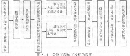 公路工程施工投标条件与程序