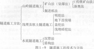 隧道主要施工方法