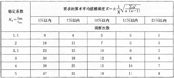 测时法观察次数的确定方法