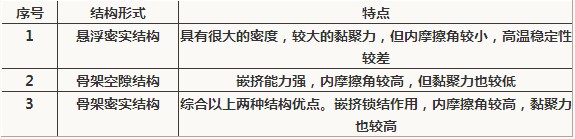 沥青混合料按结构分类