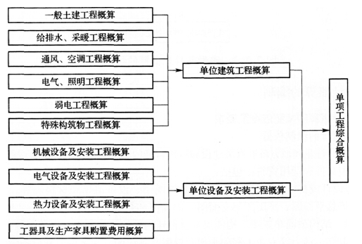 单项工程概算