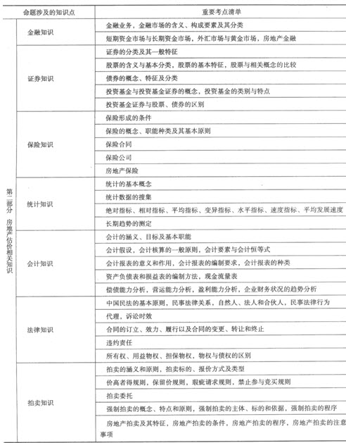 制度与政策考试命题涉及考点清单