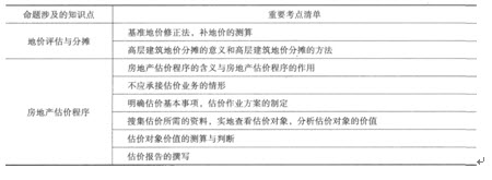 房地产估价师《理论与方法》考试命题涉及的重要考点汇总
