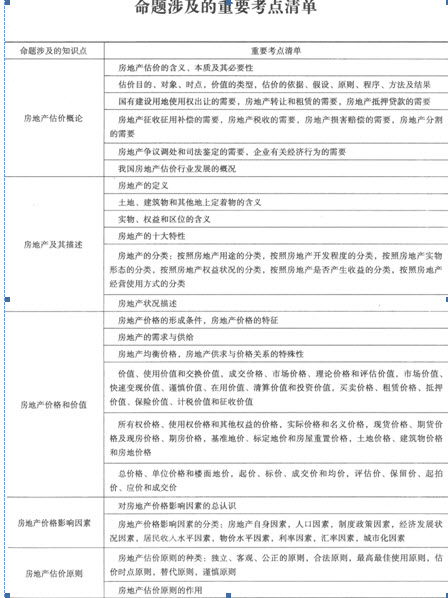 房地产估价师《理论与方法》考试命题涉及的重要考点汇总