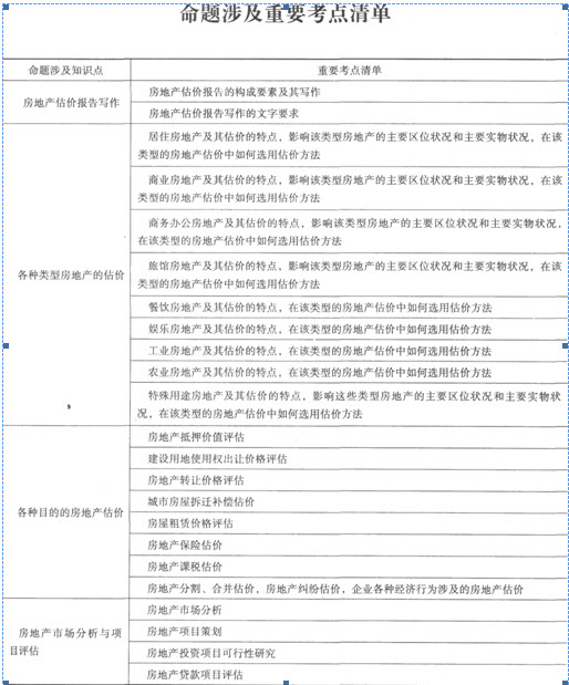 房地产估价师《案例与分析》考试命题涉及的重要考点汇总