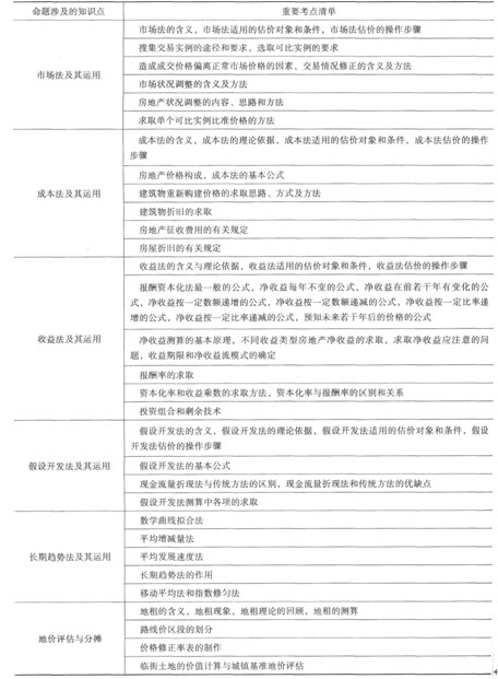 房地产估价师《理论与方法》考试命题涉及的重要考点汇总